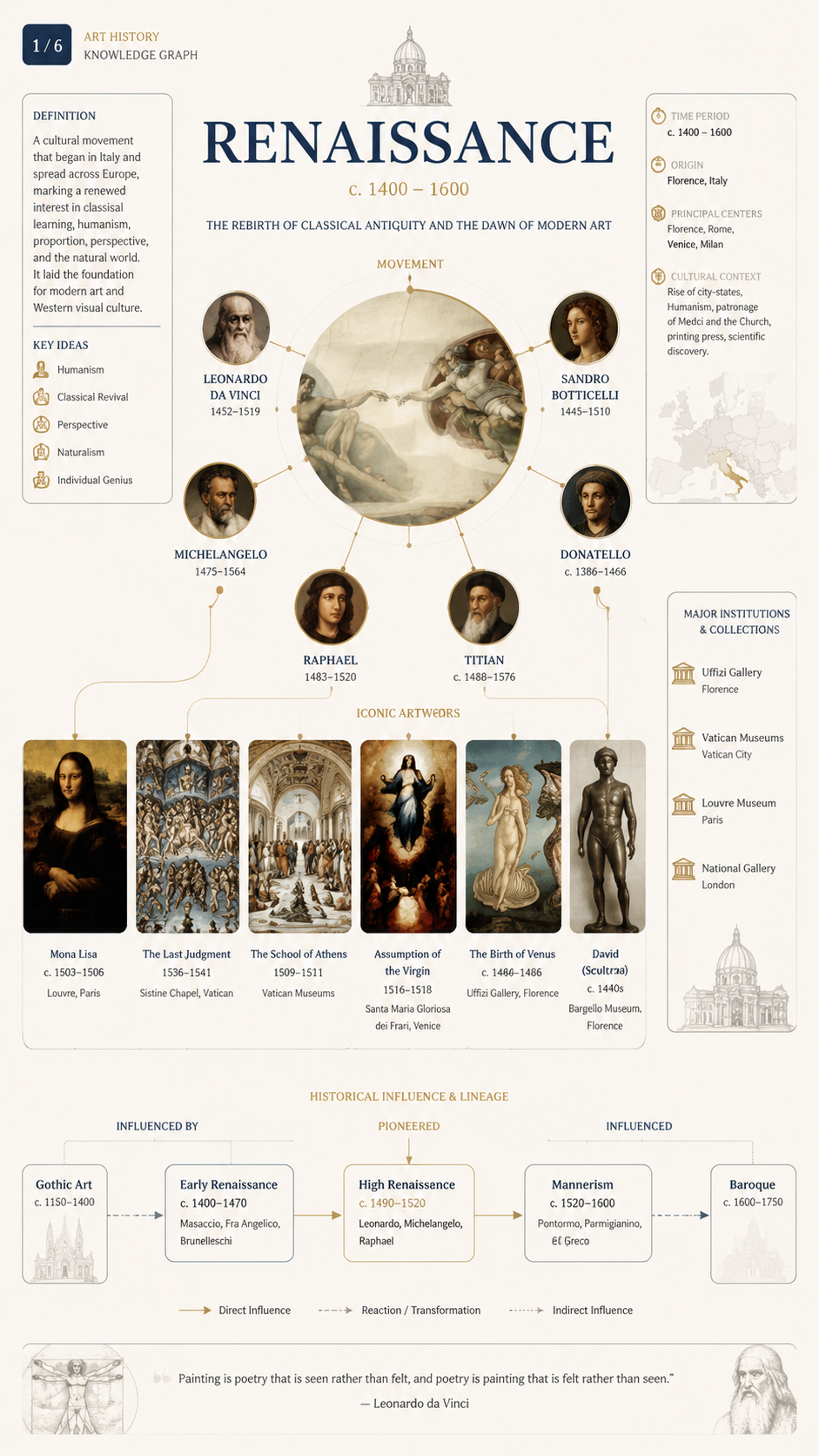 Museum-Grade Art History Knowledge Graph Series